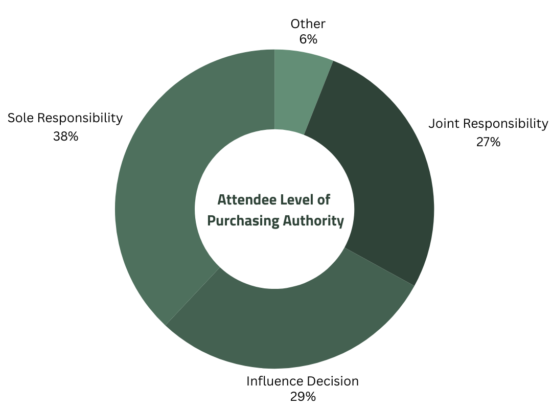 2 Participant Profile